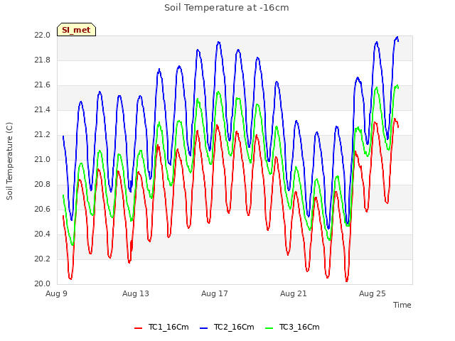 Explore the graph:Soil Temperature at -16cm in a new window