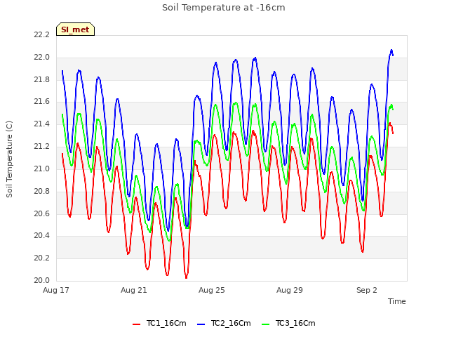 Explore the graph:Soil Temperature at -16cm in a new window