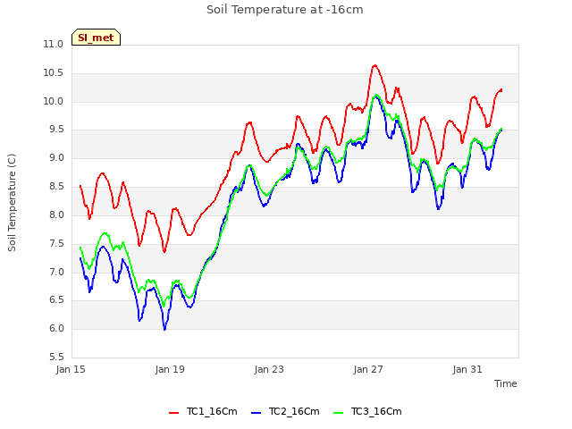 Explore the graph:Soil Temperature at -16cm in a new window