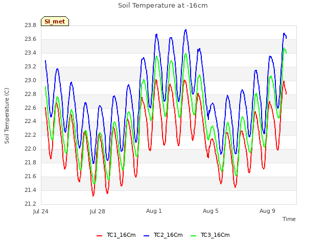 Explore the graph:Soil Temperature at -16cm in a new window