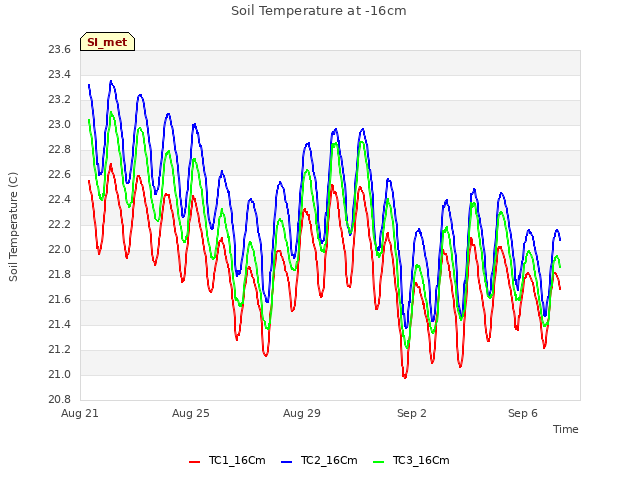 Explore the graph:Soil Temperature at -16cm in a new window