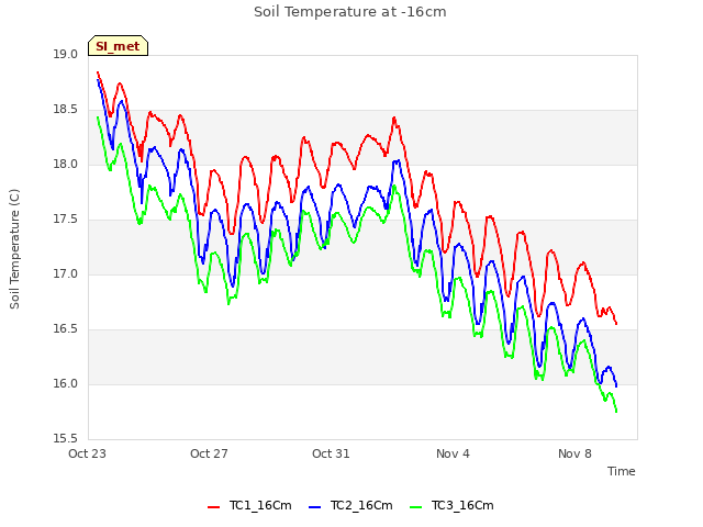 Explore the graph:Soil Temperature at -16cm in a new window