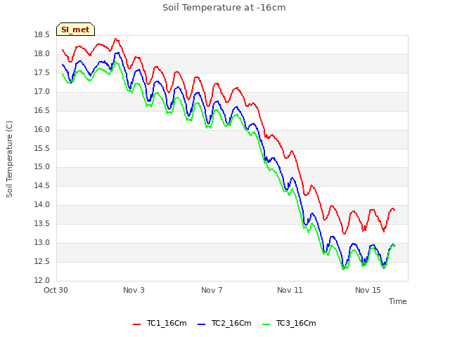 Explore the graph:Soil Temperature at -16cm in a new window