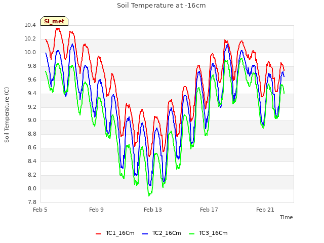 Explore the graph:Soil Temperature at -16cm in a new window
