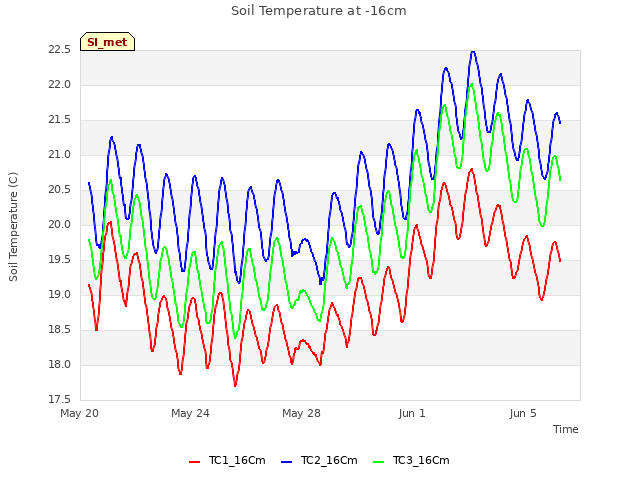 Explore the graph:Soil Temperature at -16cm in a new window