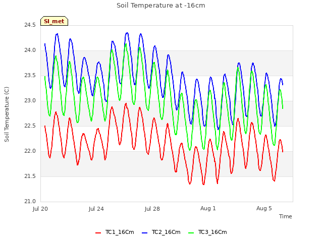Explore the graph:Soil Temperature at -16cm in a new window
