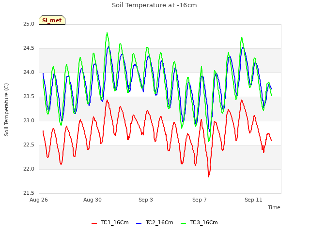 Explore the graph:Soil Temperature at -16cm in a new window