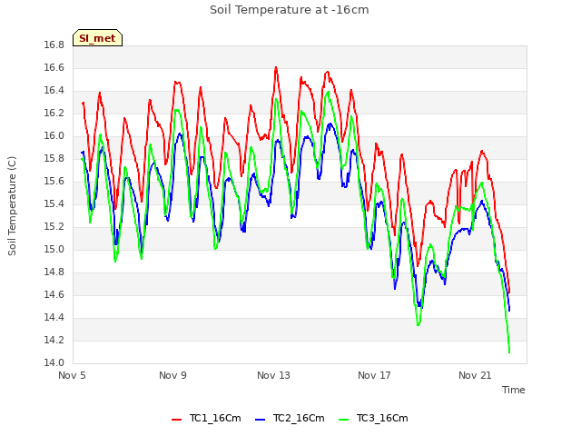 Explore the graph:Soil Temperature at -16cm in a new window