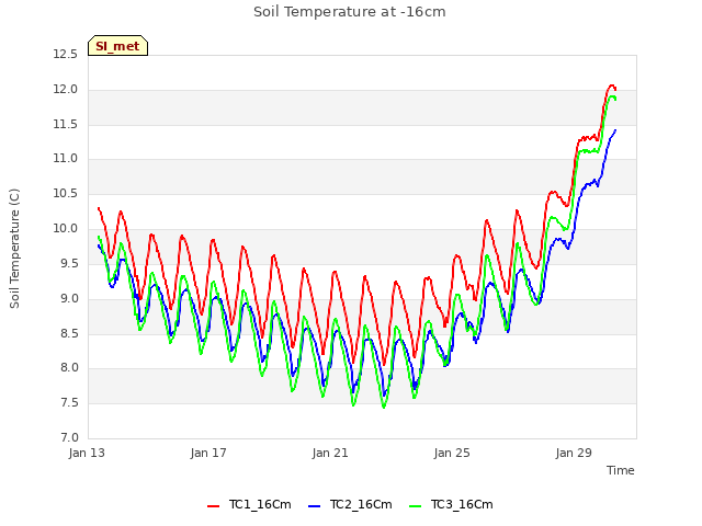Explore the graph:Soil Temperature at -16cm in a new window