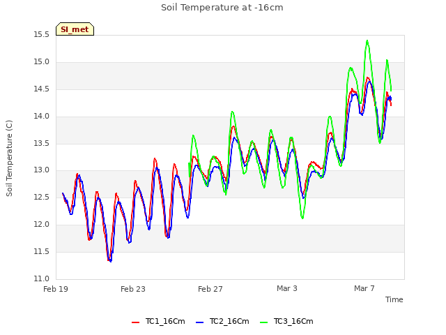 Explore the graph:Soil Temperature at -16cm in a new window