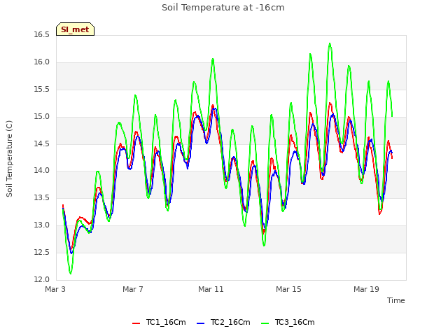 Explore the graph:Soil Temperature at -16cm in a new window