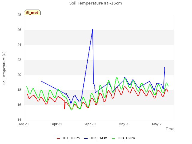 Explore the graph:Soil Temperature at -16cm in a new window