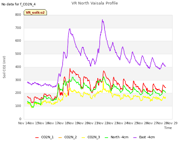 plot of VR North Vaisala Profile