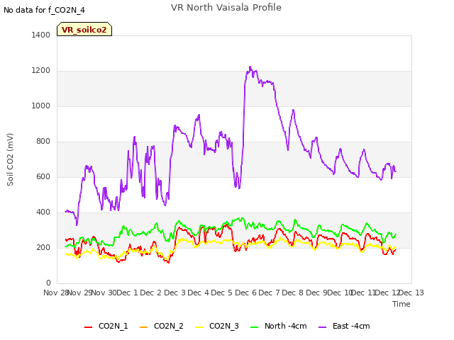plot of VR North Vaisala Profile