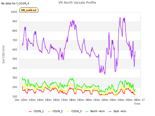 plot of VR North Vaisala Profile