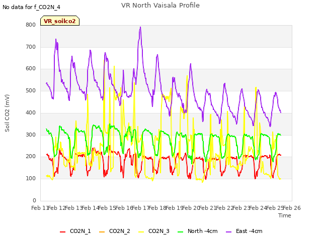 plot of VR North Vaisala Profile
