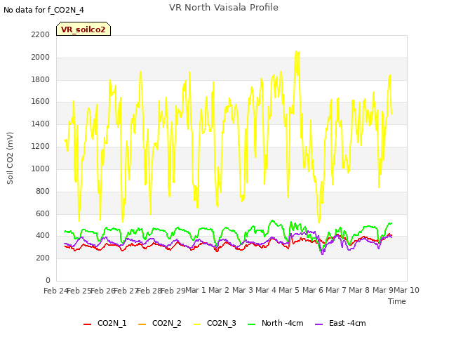 plot of VR North Vaisala Profile