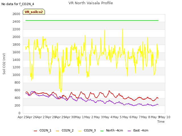 plot of VR North Vaisala Profile