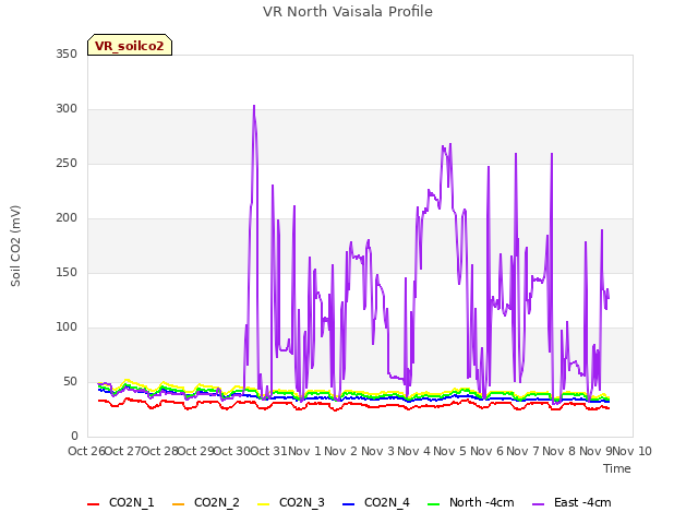 plot of VR North Vaisala Profile