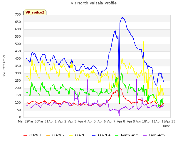 plot of VR North Vaisala Profile