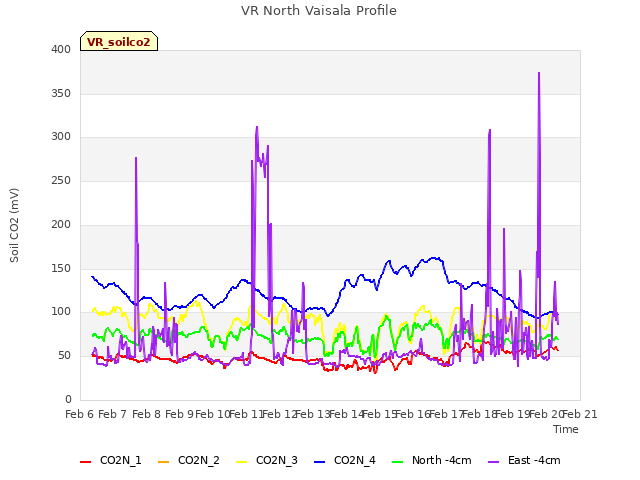 plot of VR North Vaisala Profile