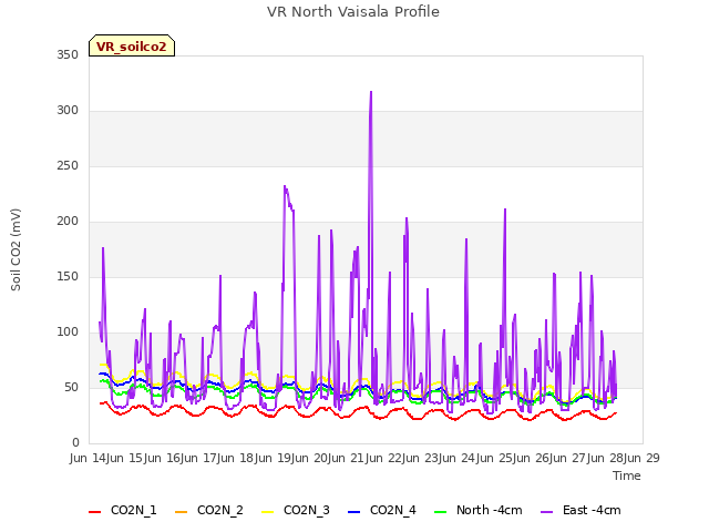 plot of VR North Vaisala Profile