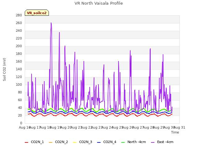 plot of VR North Vaisala Profile
