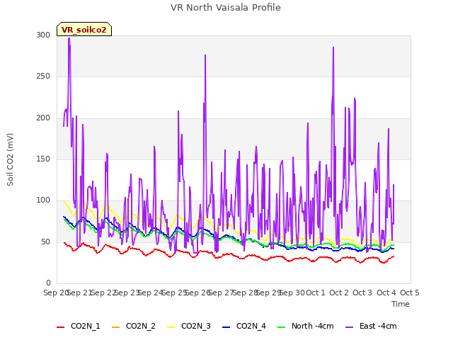 plot of VR North Vaisala Profile