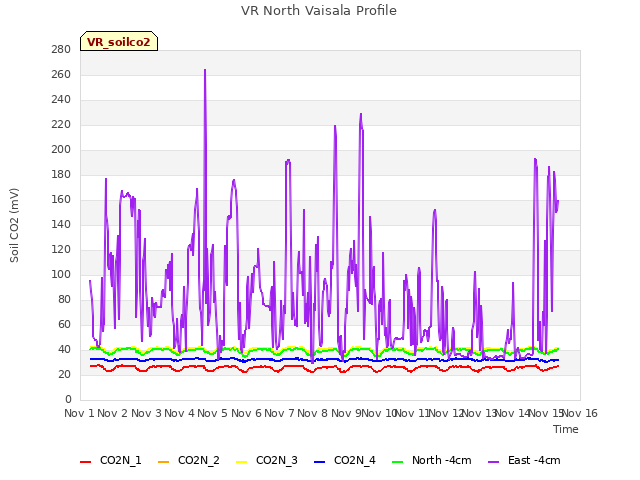 plot of VR North Vaisala Profile