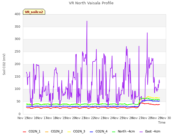 plot of VR North Vaisala Profile