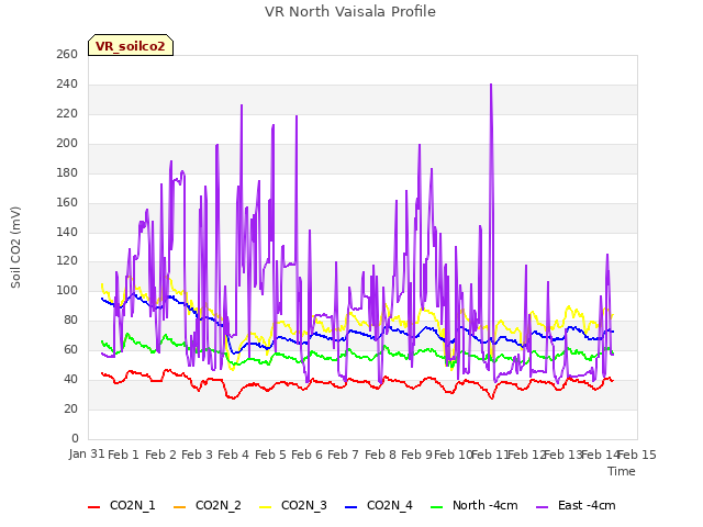 plot of VR North Vaisala Profile
