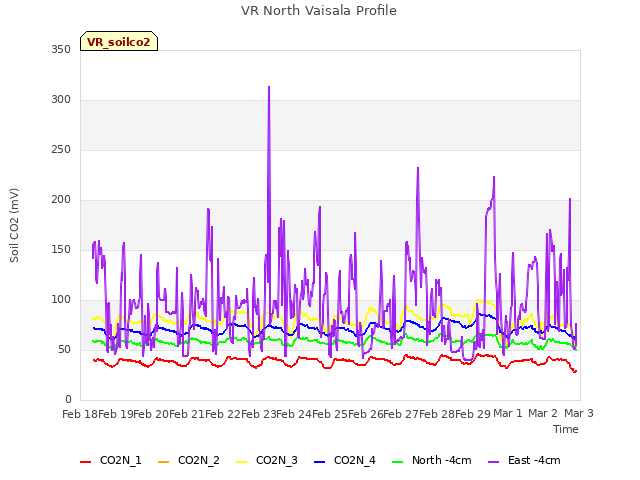plot of VR North Vaisala Profile