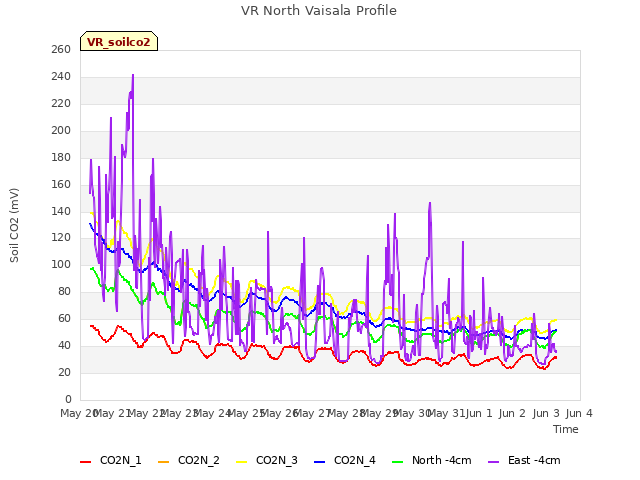 plot of VR North Vaisala Profile
