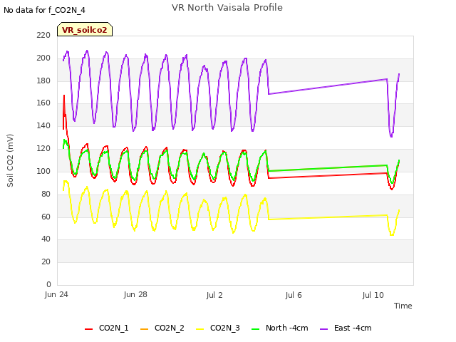 Explore the graph:VR North Vaisala Profile in a new window