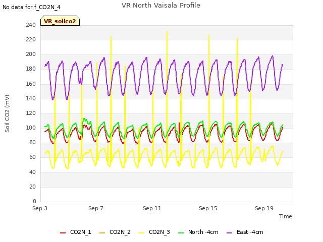Explore the graph:VR North Vaisala Profile in a new window