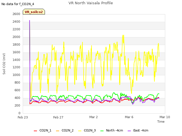 Explore the graph:VR North Vaisala Profile in a new window