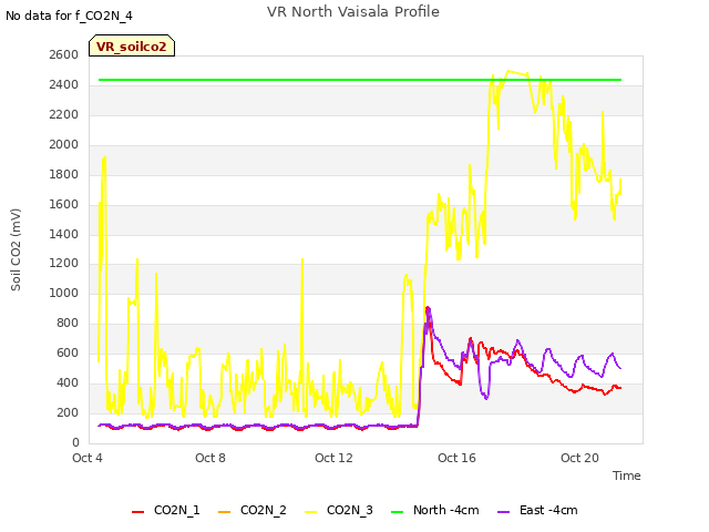 Explore the graph:VR North Vaisala Profile in a new window