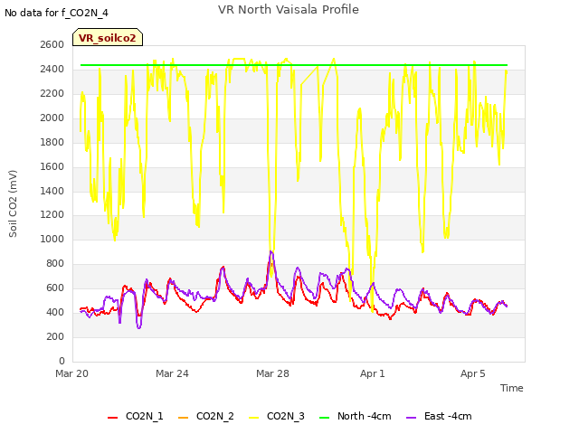 Explore the graph:VR North Vaisala Profile in a new window