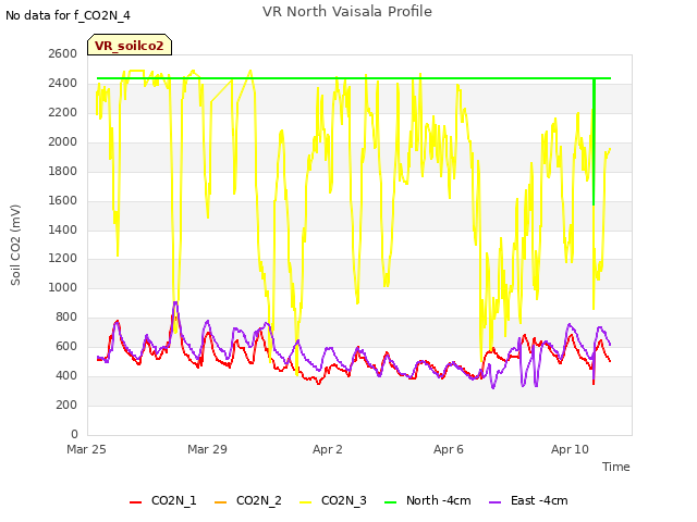 Explore the graph:VR North Vaisala Profile in a new window