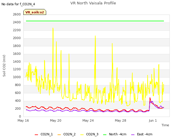 Explore the graph:VR North Vaisala Profile in a new window
