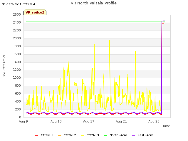 Explore the graph:VR North Vaisala Profile in a new window