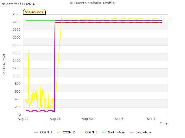 Explore the graph:VR North Vaisala Profile in a new window