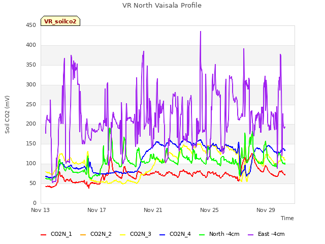 Explore the graph:VR North Vaisala Profile in a new window