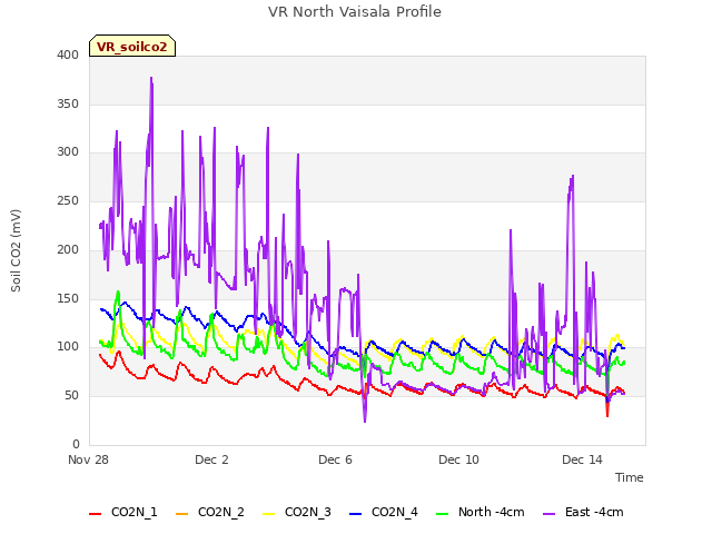 Explore the graph:VR North Vaisala Profile in a new window