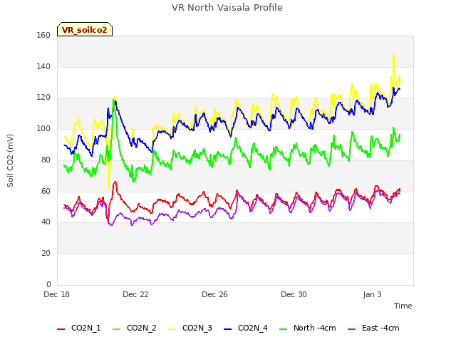 Explore the graph:VR North Vaisala Profile in a new window