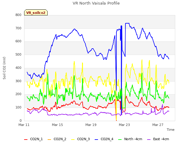 Explore the graph:VR North Vaisala Profile in a new window