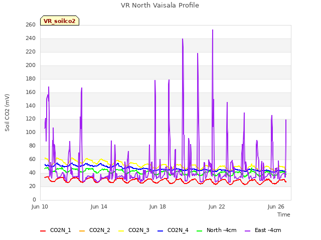 Explore the graph:VR North Vaisala Profile in a new window