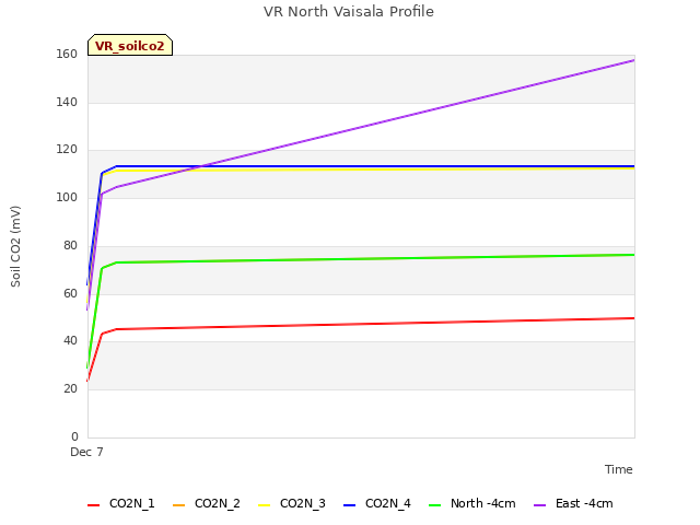 Explore the graph:VR North Vaisala Profile in a new window