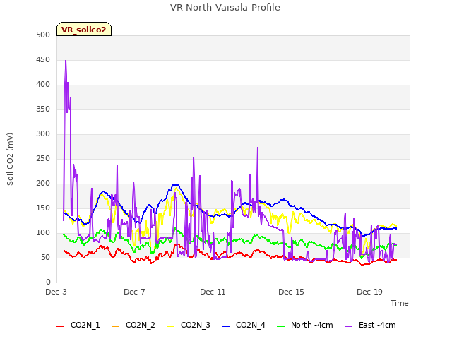 Explore the graph:VR North Vaisala Profile in a new window