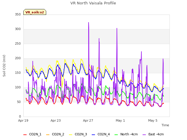 Explore the graph:VR North Vaisala Profile in a new window